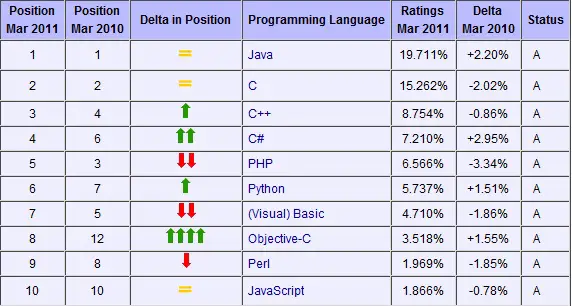 Every Developer or atleast most of them feel that the language that they work is the best . But it might also happen that some developer start complaining the language / framework